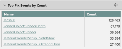 The Top PIX Events by Count section of the Summary view