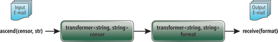 image: A Message Block Pipeline