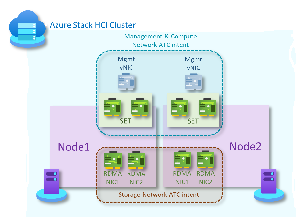 Diagram showing two-node switchless Network ATC intents