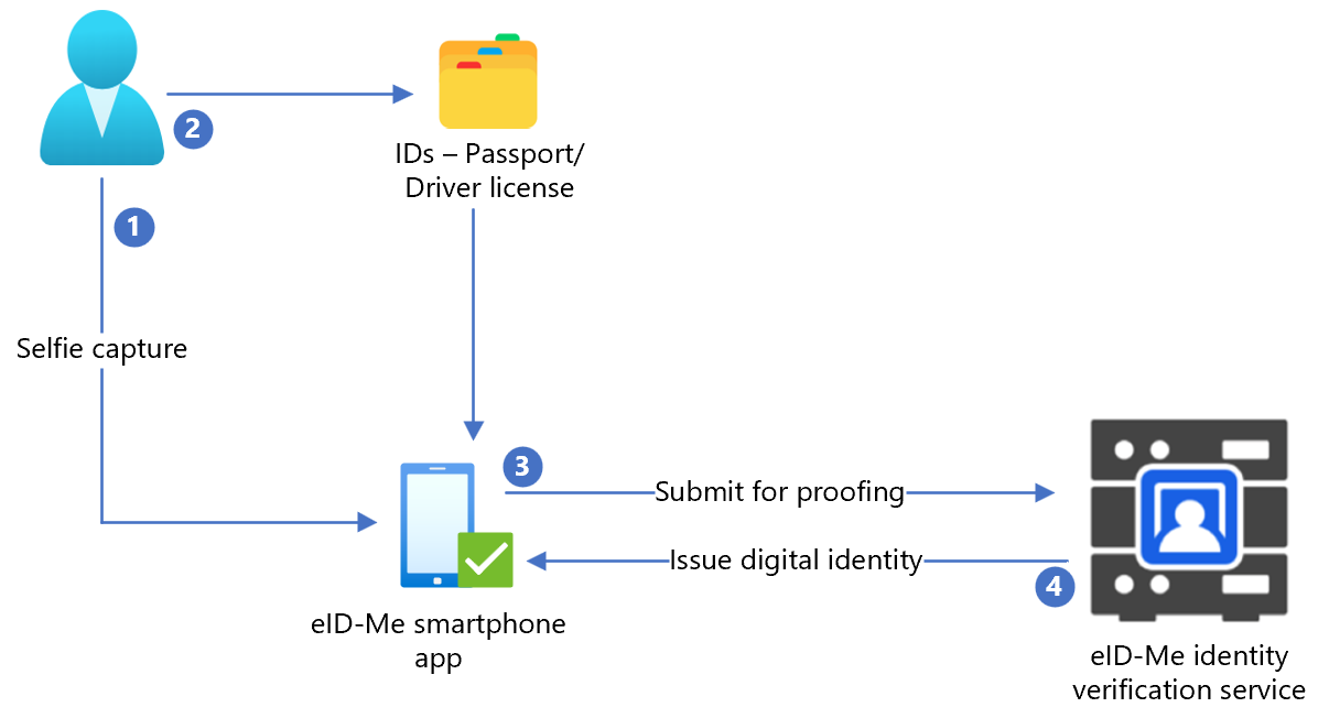 Diagram of the identity proofing flow in eID-Me.
