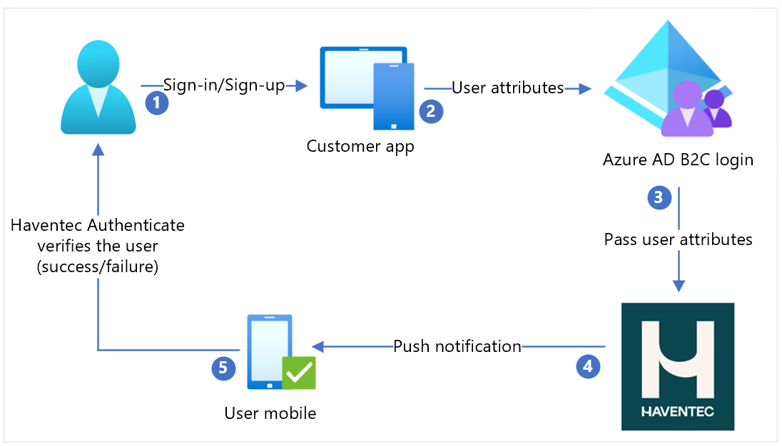 Diagram of sign-up and sign-in user flows in the Haventec Authenticate integration.