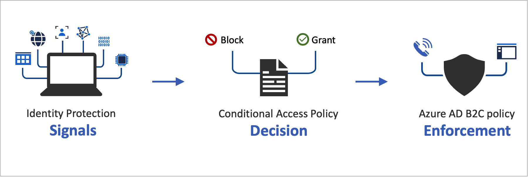 Diagram showing conditional access flow.