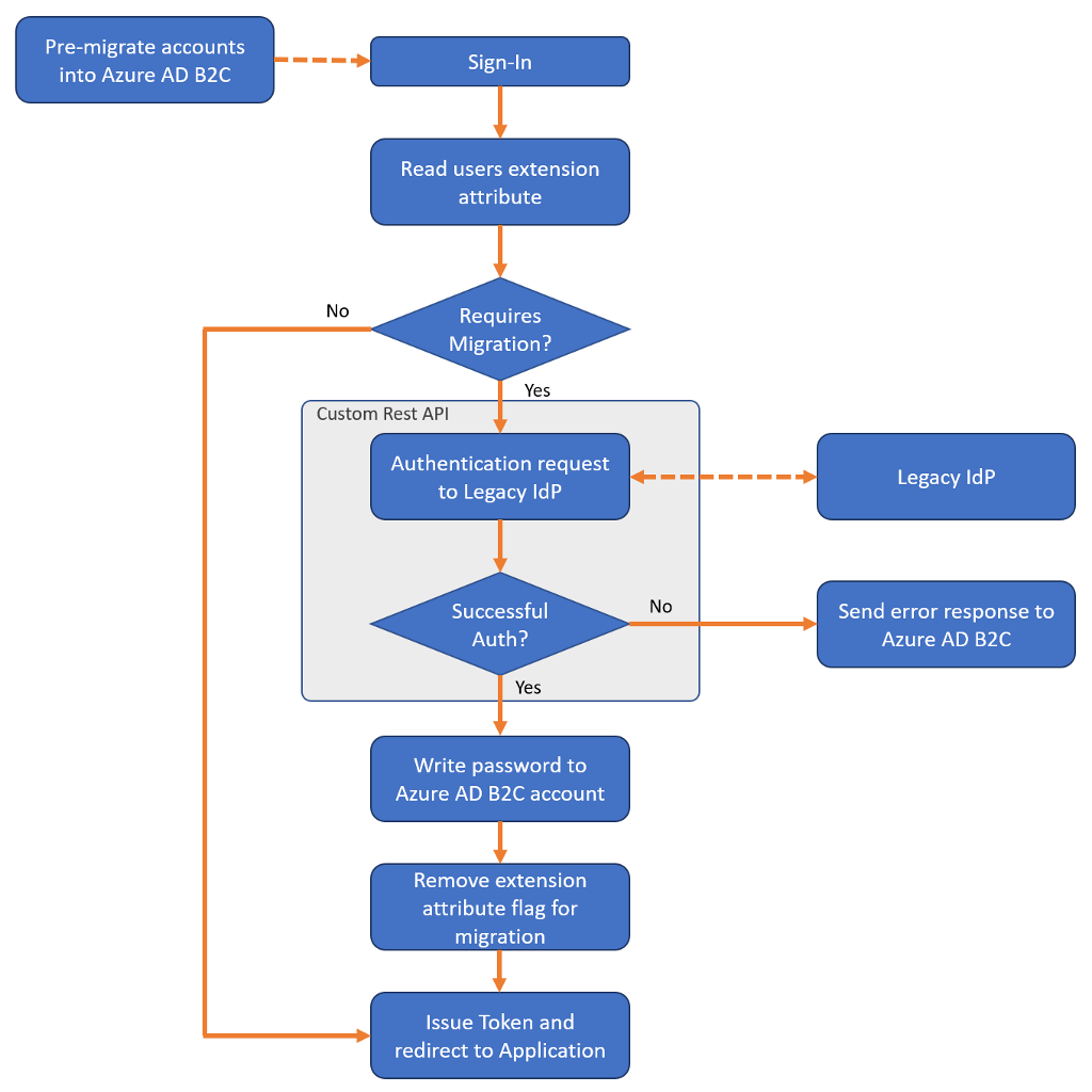 Flowchart diagram of the seamless migration approach to user migration