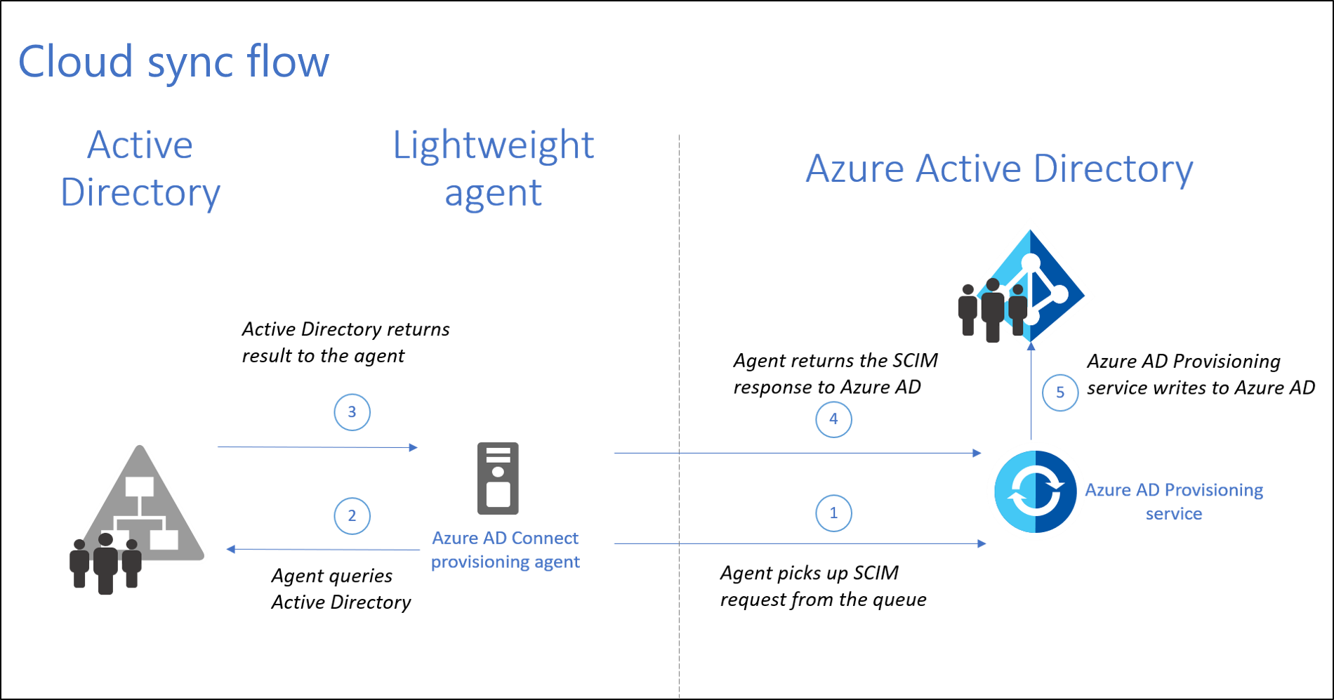 Follow the flow. Cloud sync. Azure ad connect Staging Mode scheme.