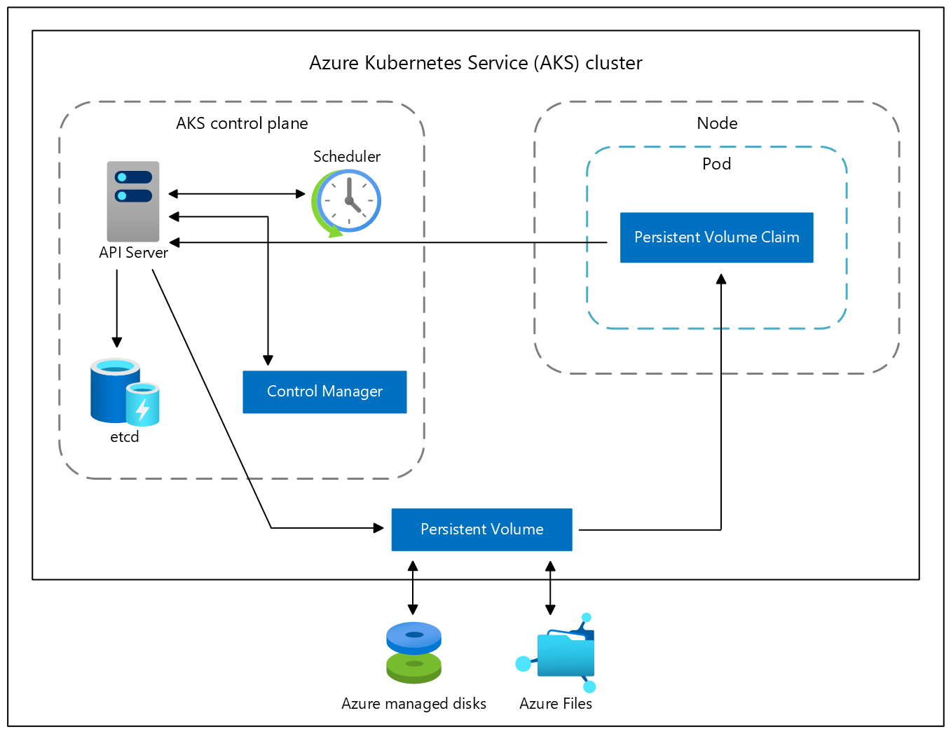 Diagram of storage options for applications in an Azure Kubernetes Service (AKS) cluster.
