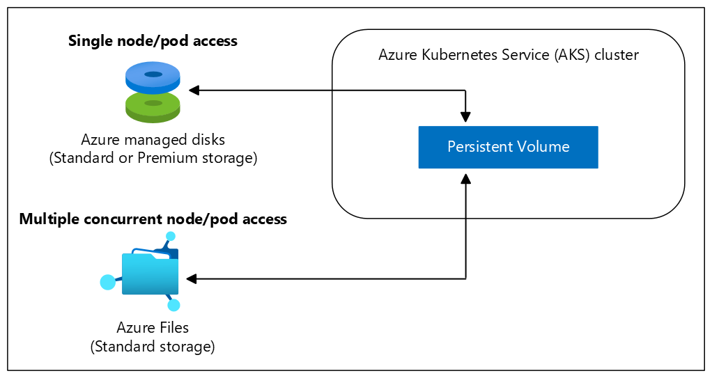 Diagram of persistent volumes in an Azure Kubernetes Service (AKS) cluster.
