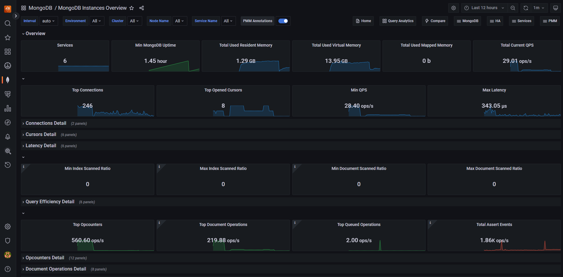 Screenshot of a web page showing the PMM Mongodb dashboard.