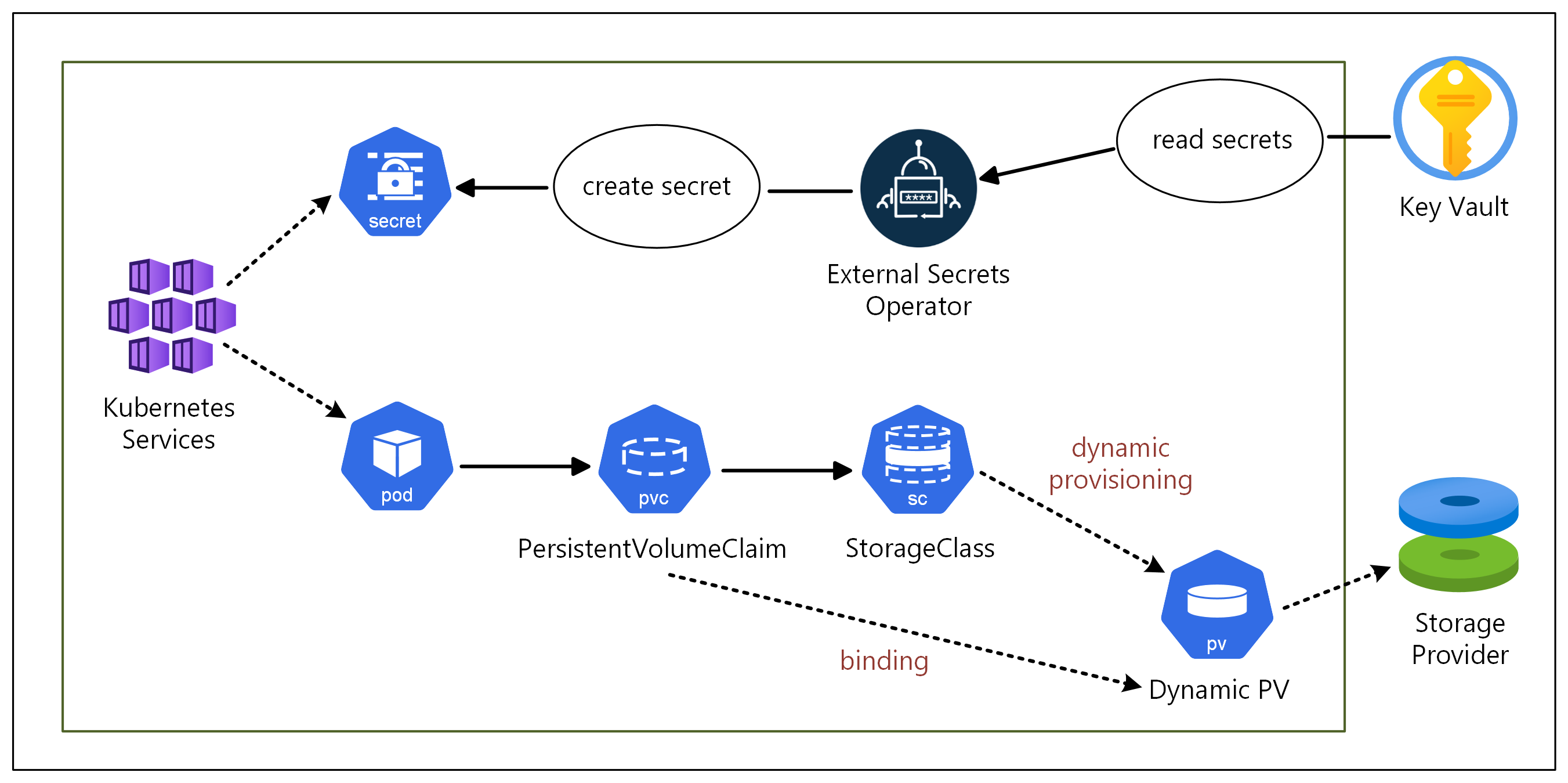Screenshot of a diagram showing the Kubernetes stateful framework for Azure.