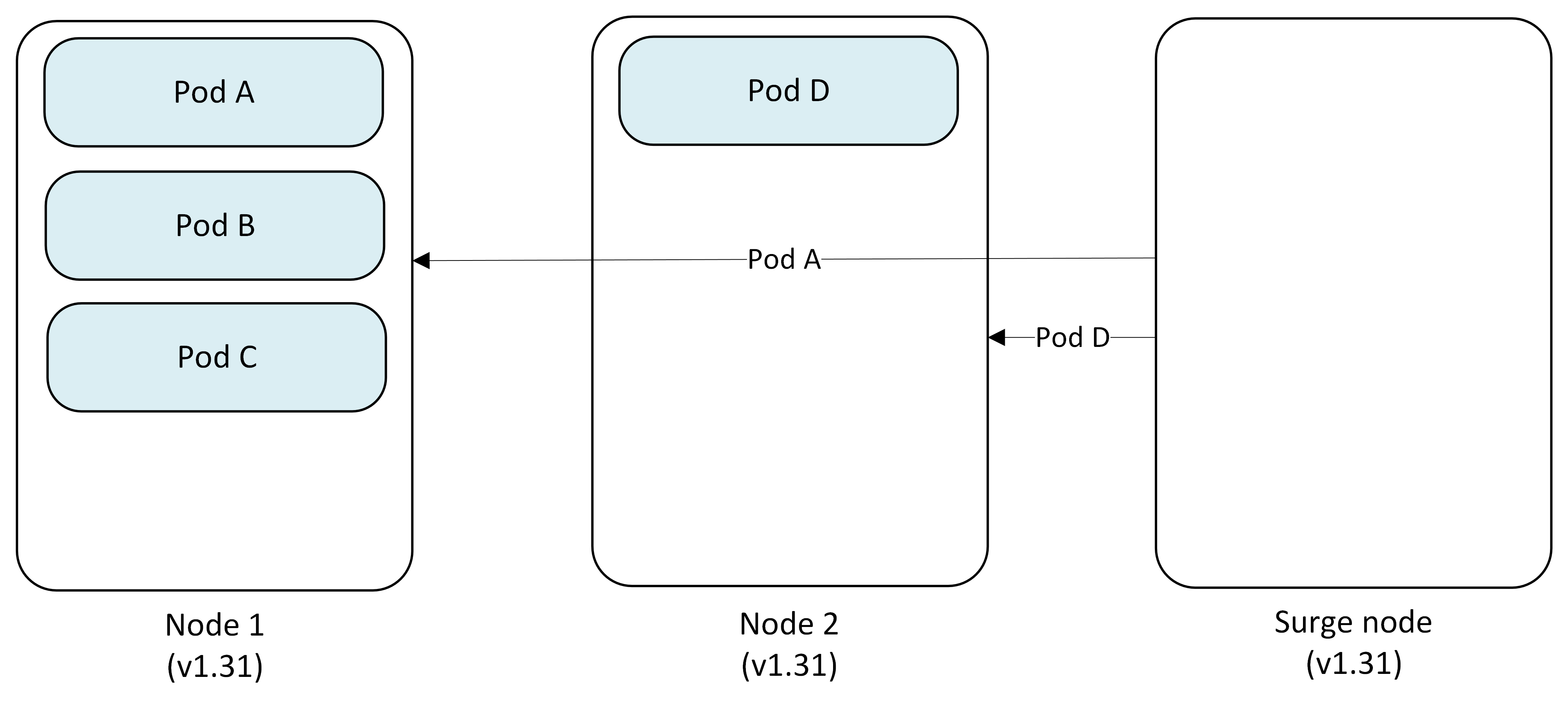 Diagram that shows the Surge Node being drained and deleted, with pods evicted and replaced on the upgraded permanent nodes.