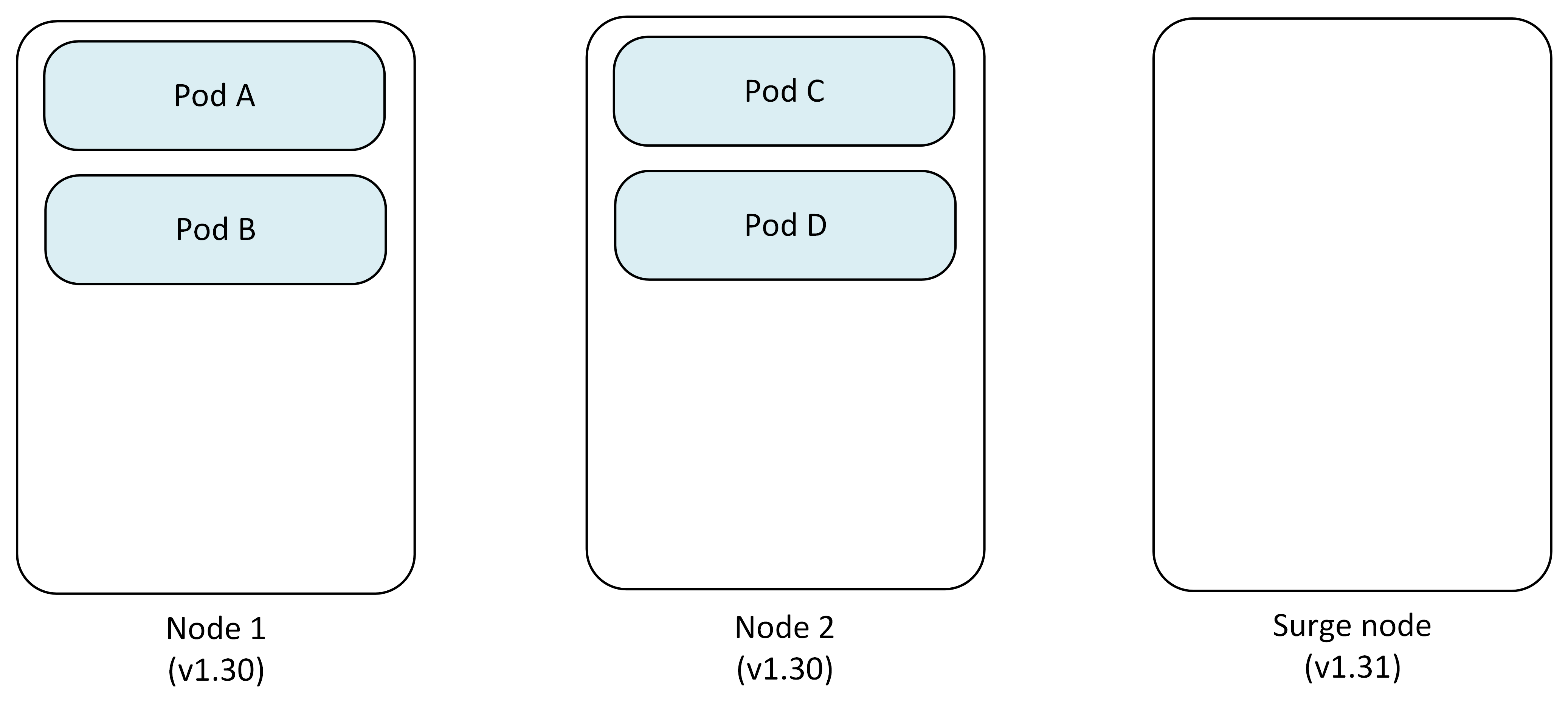 Diagram that shows initial cluster setup with two nodes running version 1.30, each hosting application pods, and a newly created Surge Node.