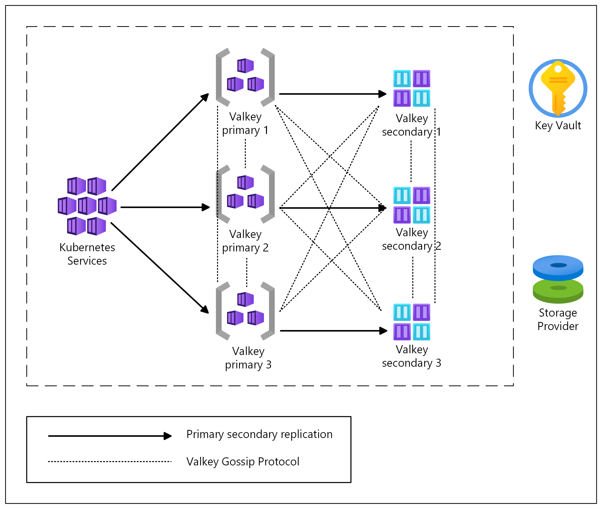 Architecture diagram of Valkey deployed on AKS with three primary nodes and one replica for each primary.