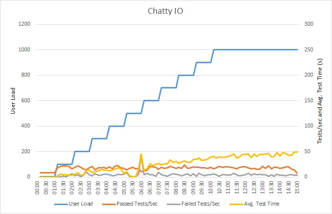 Graph of key indicators load-test results for the chatty I/O sample application.
