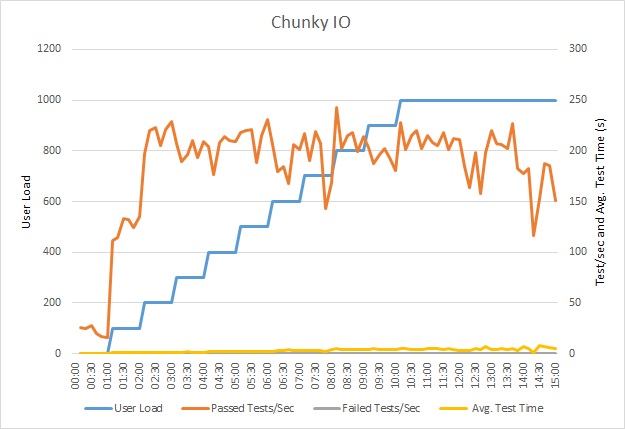 Graph of key indicators load test results for the chunky API in the chatty I/O sample application.