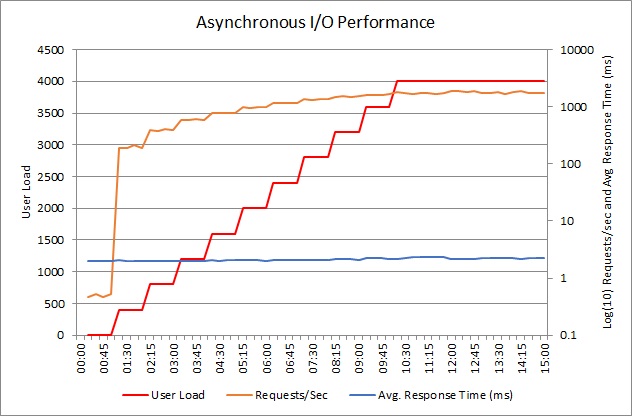 Chart of performance for the sample application performing asynchronous I/O operations.