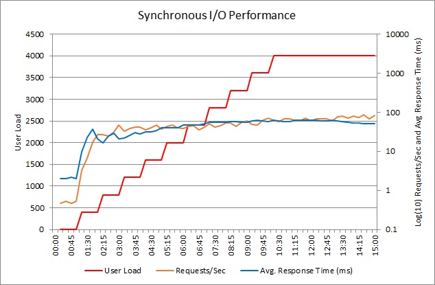 Chart of performance for the sample application performing synchronous I/O operations.