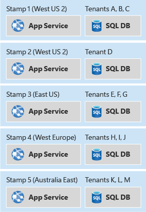 Diagram that shows an example set of deployment stamps.