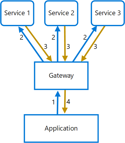 A solution diagram for the Gateway Aggregation pattern.