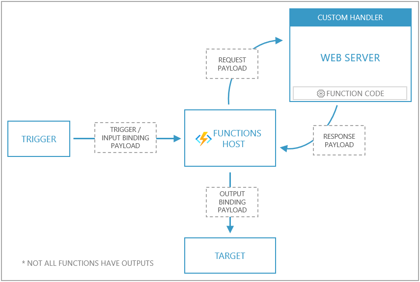 Azure Functions custom handler overview