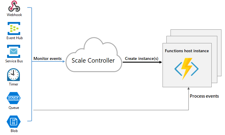 Scale controller monitoring events and creating instances