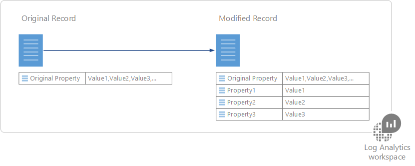 Diagram shows an original record associated with a modified record in a Log Analytics workspace with property value pairs added to the original property in the modified record.