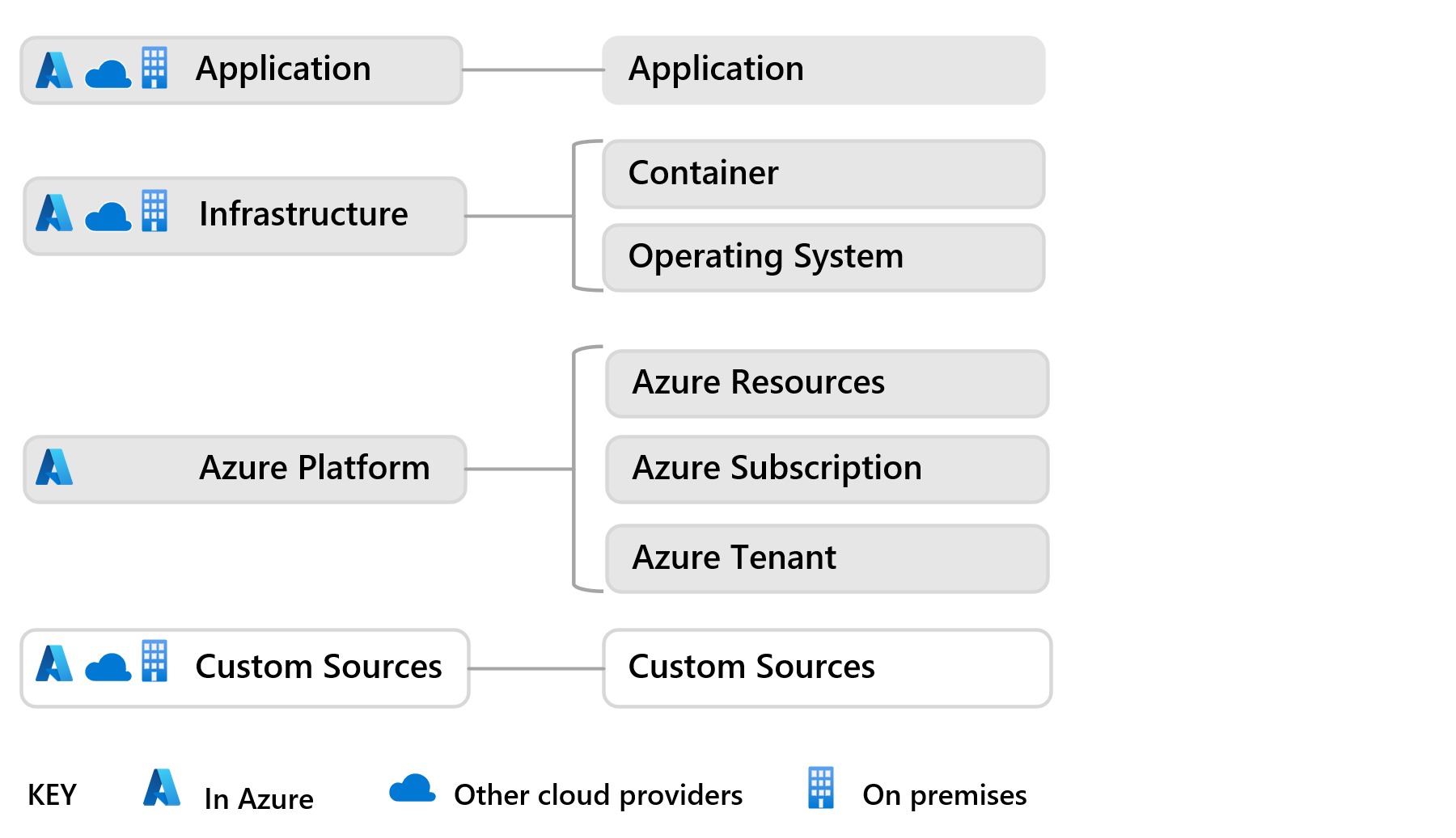 Diagram that shows an overview of Azure Monitor data sources.