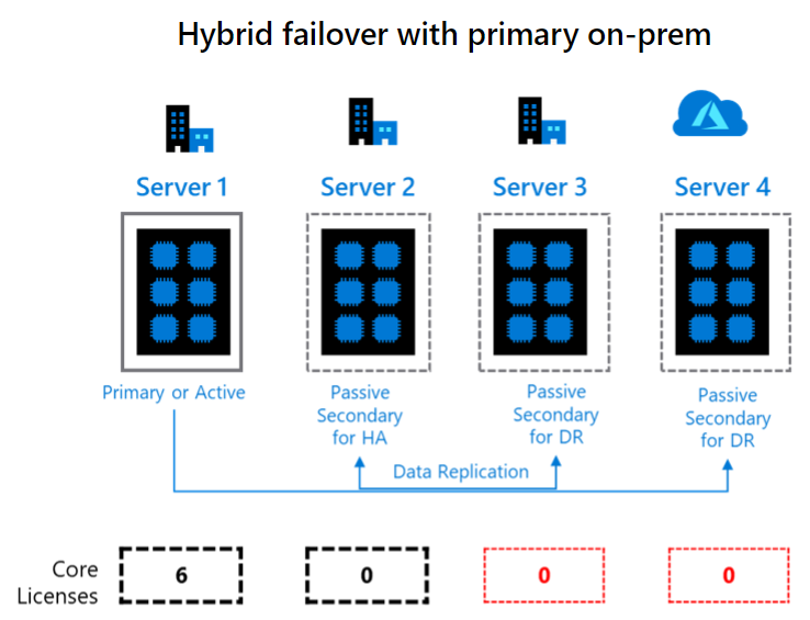 Diagram of three free passives when environment is hybrid with one primary on-premises replica.