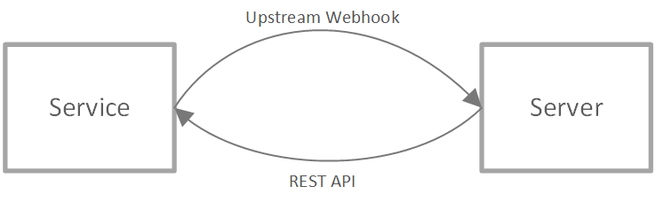Diagram showing the Web PubSub service bi-directional workflow.