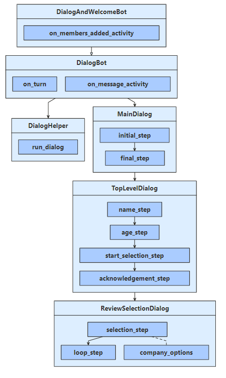 Class diagram for Python sample.