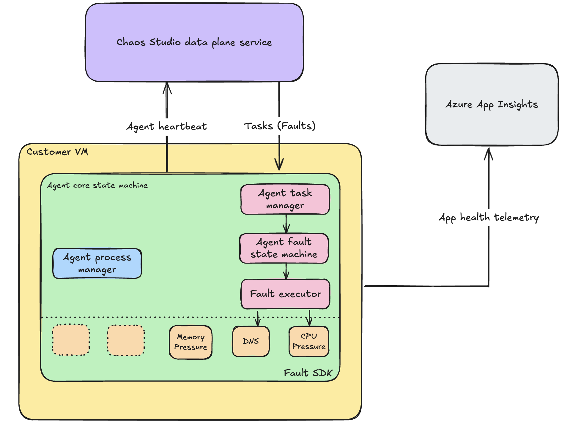 Diagram that shows how the Chaos Studio agent is packaged and hosted on a virtual machine and communicates with the Chaos Studio managed service.