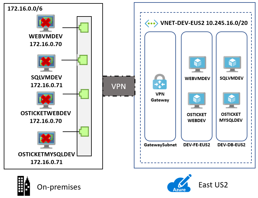Diagram of the proposed scenario architecture, with on-premises and virtual machines.