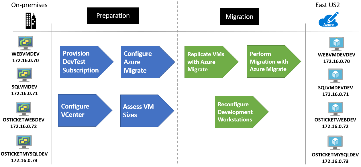 Diagram of an overview of the migration process.