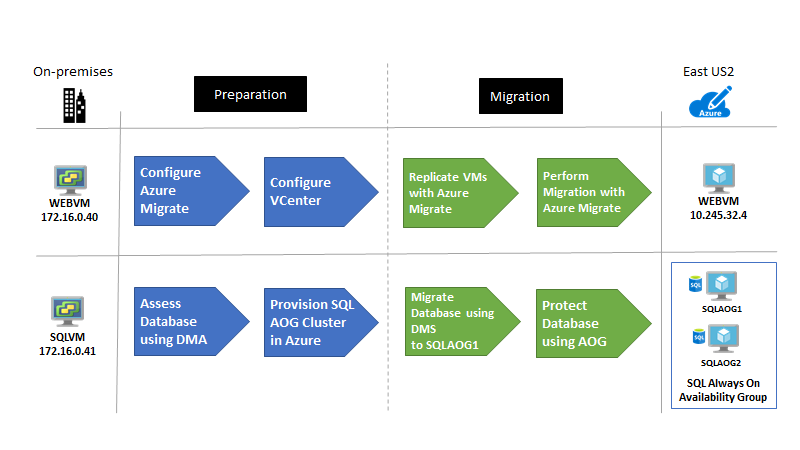 Screenshot that shows a diagram of the migration process.