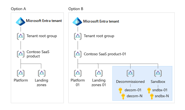 Diagram that shows the Decommissioned and Sandboxes management groups on the same level as the Platform and Landing Zones management groups.