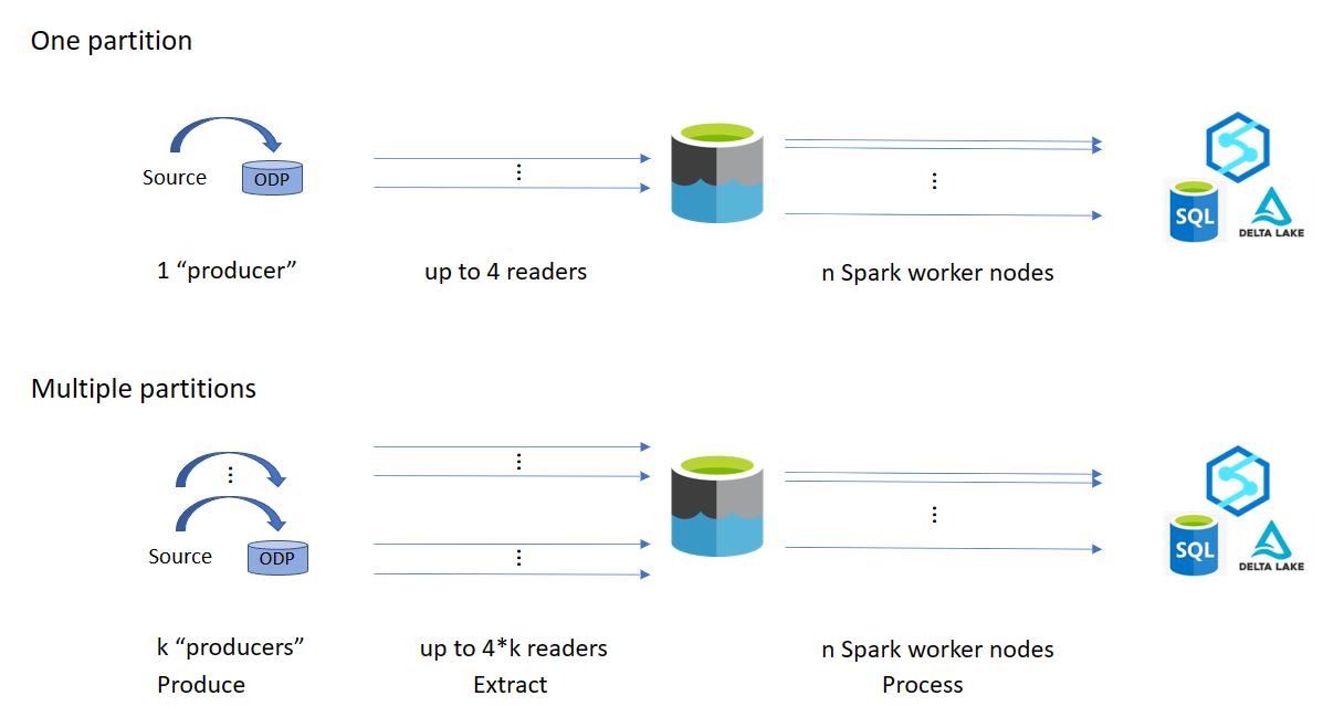 Diagram that shows how the partitioning process works in a SAP CDC connector.