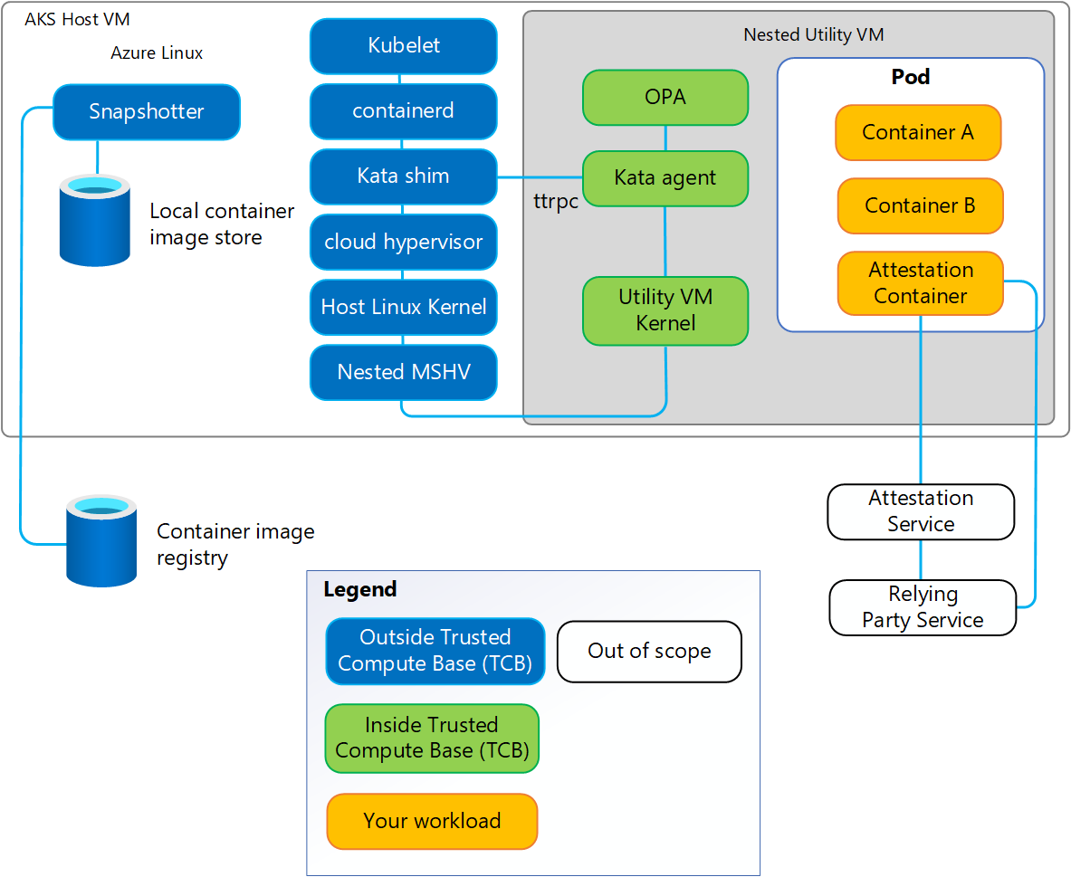 Diagram of the AKS Confidential Containers security policy model.