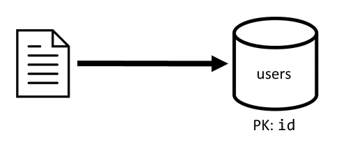 Diagram of writing a single item to the users' container.
