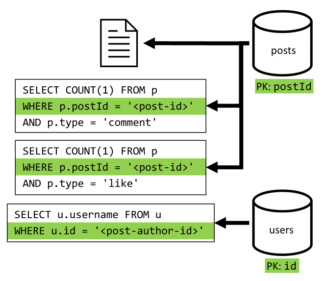 Diagram of retrieving a post and aggregating additional data.