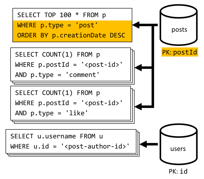 Diagram of retrieving most recent posts and aggregating their additional data.