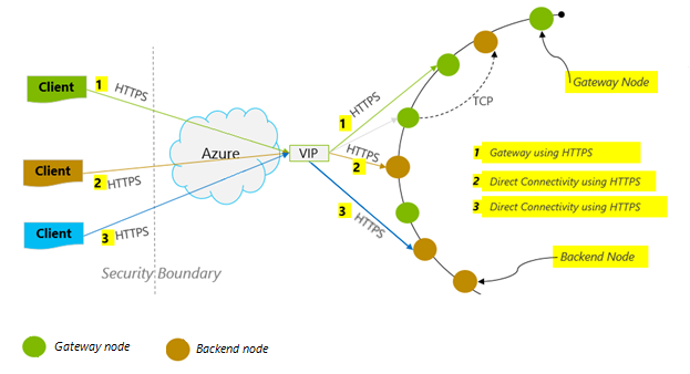 Diagram shows the Azure Cosmos DB connection policy.