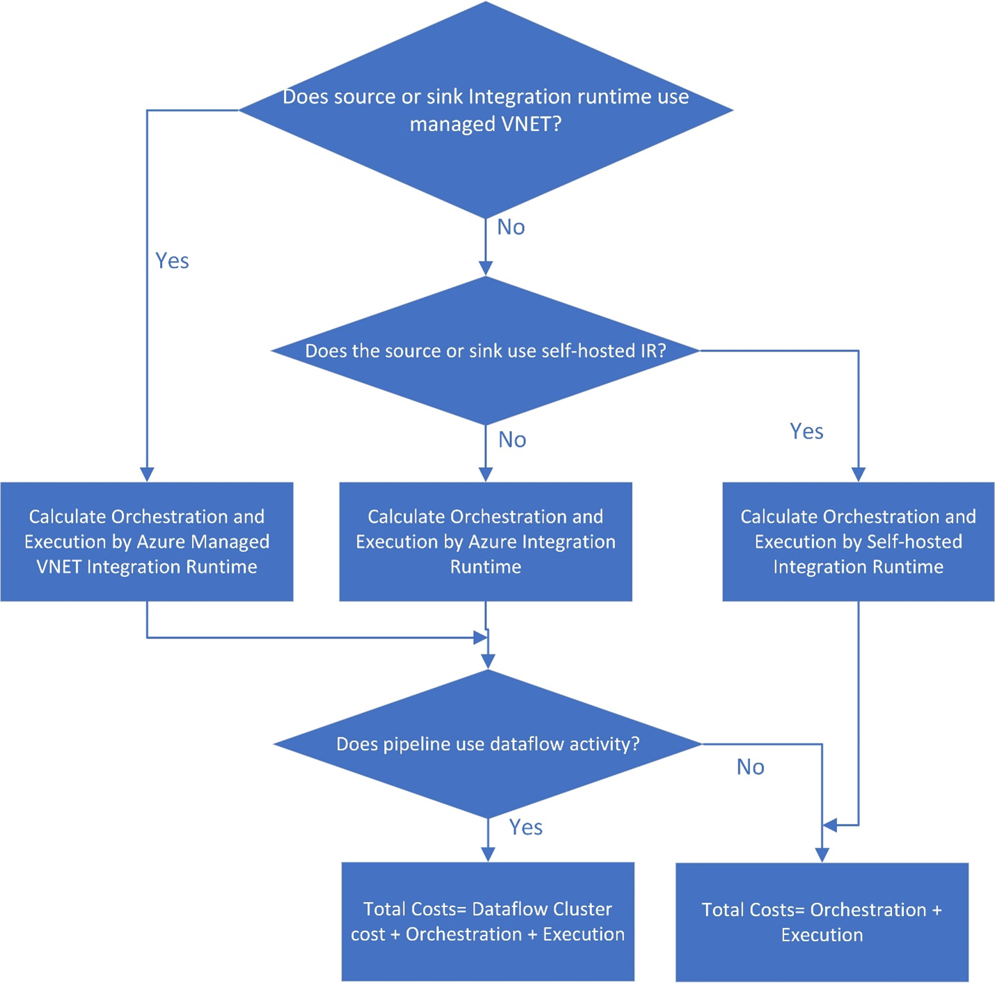 Flow chart showing the process to calculate costs for Azure Data Factory.