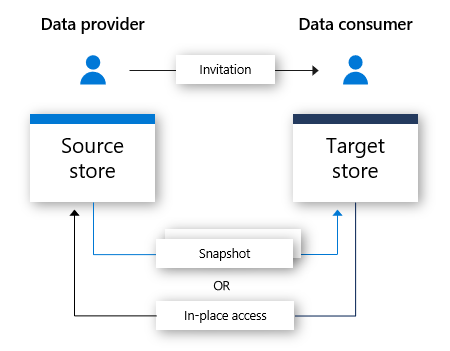 data share flow