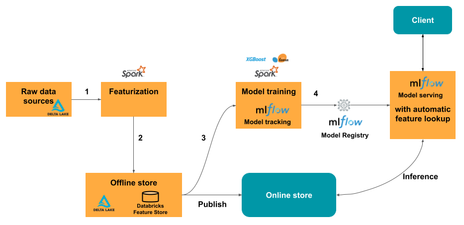 Feature Store workflow with online lookup