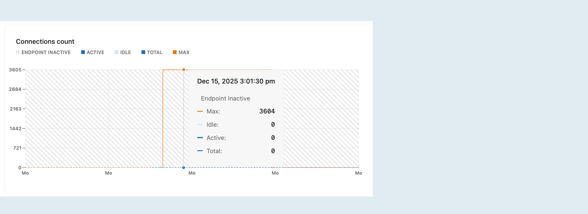 Connections count metrics graph
