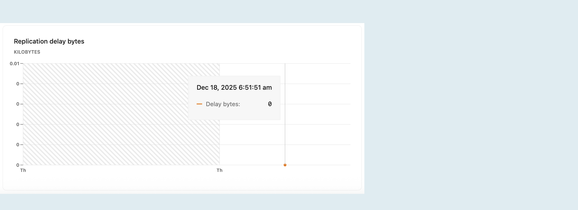 Replication delay bytes metrics graph