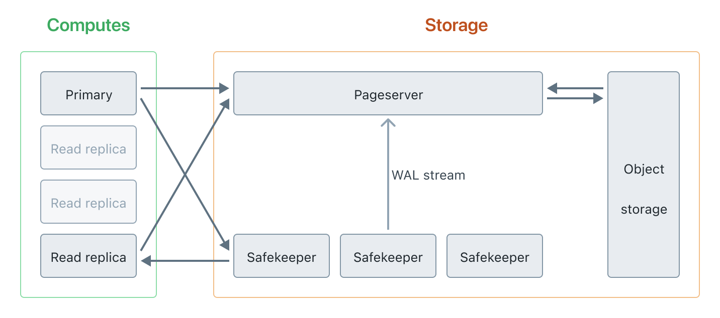 Read replica architecture