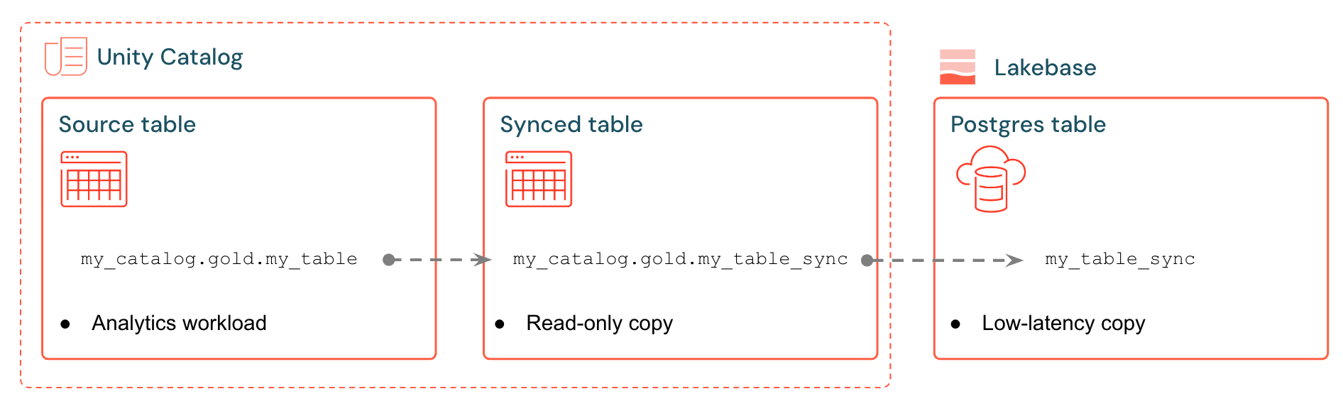 Diagram showing the three-table relationship in synced tables