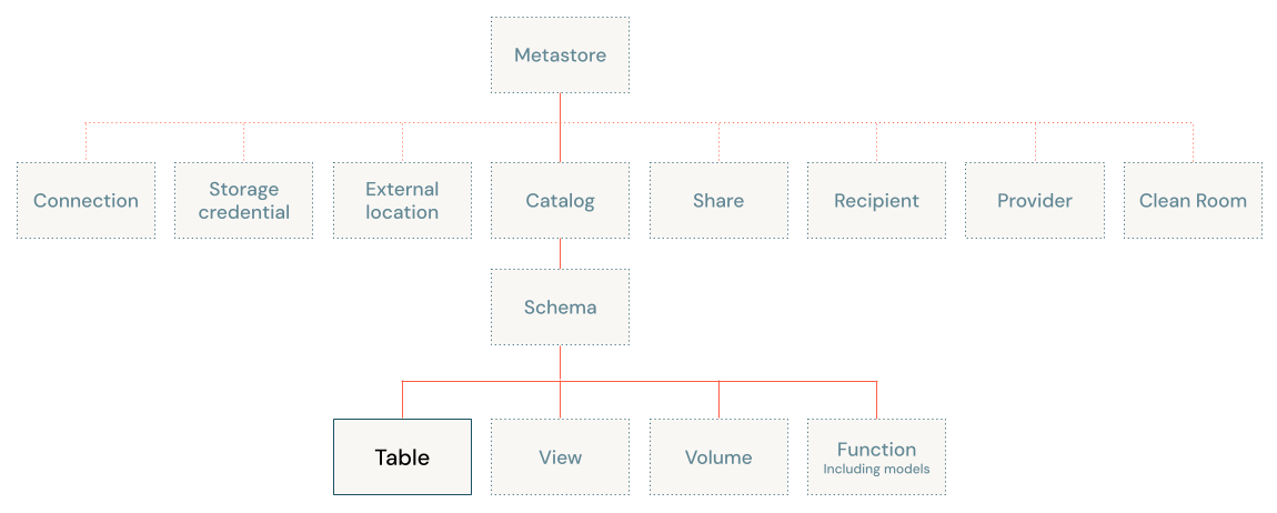 Unity Catalog object model diagram, focused on table