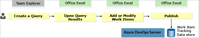 Diagram that shows the bidirectional publish-and-refresh flow between Excel, Team Explorer, and Azure DevOps.
