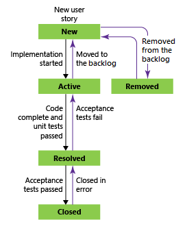 Diagram that shows Agile workflow.