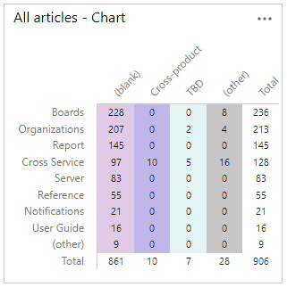 Screenshot that shows an example pivot chart.